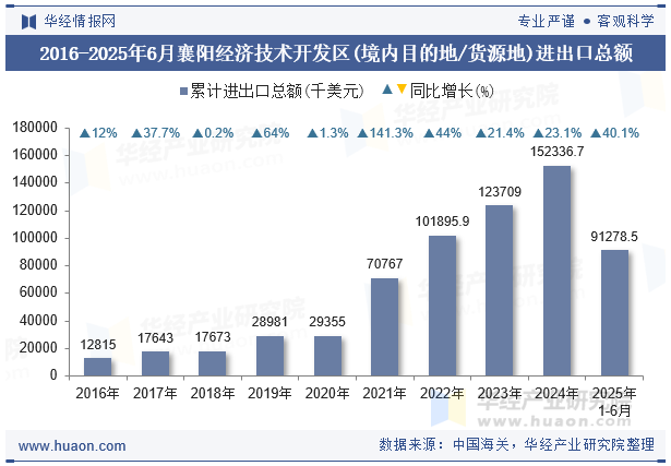 2016-2025年6月襄阳经济技术开发区(境内目的地/货源地)进出口总额