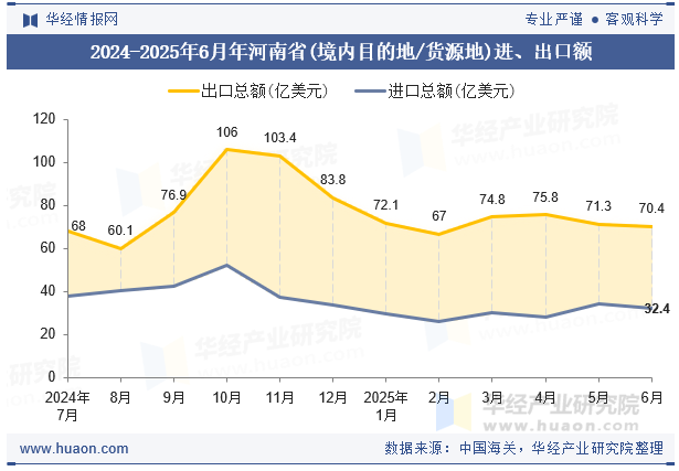 2024-2025年6月年河南省(境内目的地/货源地)进、出口额