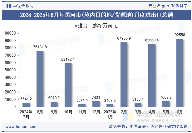 2024-2025年6月年黑河市(境内目的地/货源地)月度进出口总额