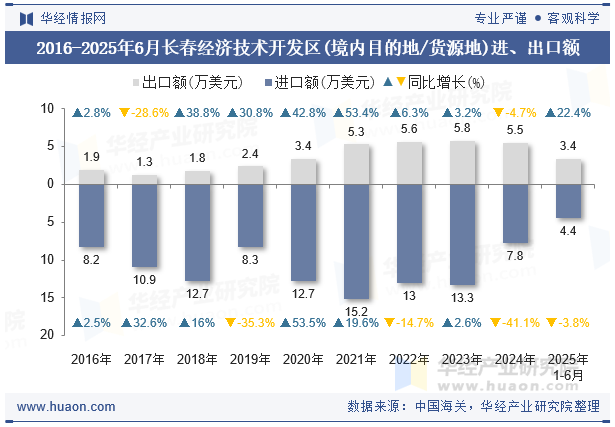 2016-2025年6月长春经济技术开发区(境内目的地/货源地)进、出口额