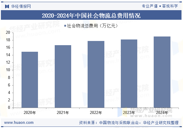 2020-2024年中国社会物流总费用情况