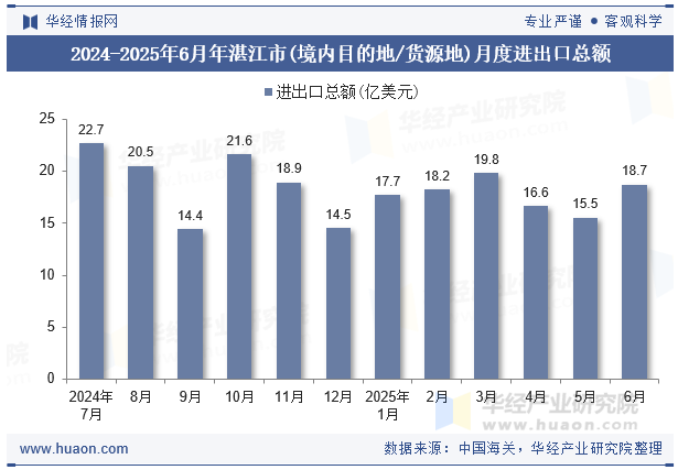 2024-2025年6月年湛江市(境内目的地/货源地)月度进出口总额