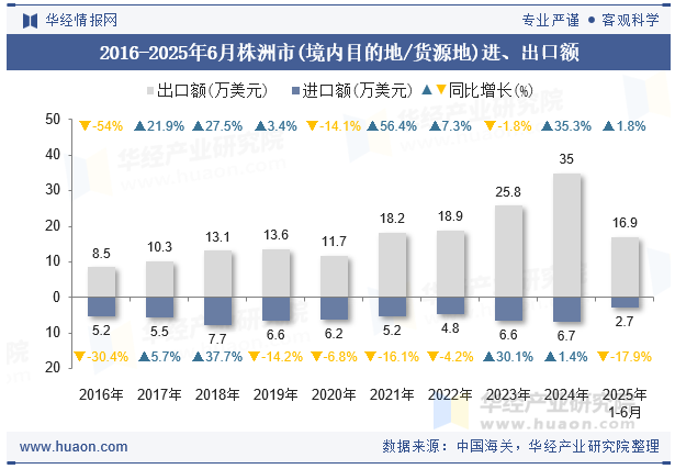 2016-2025年6月株洲市(境内目的地/货源地)进、出口额