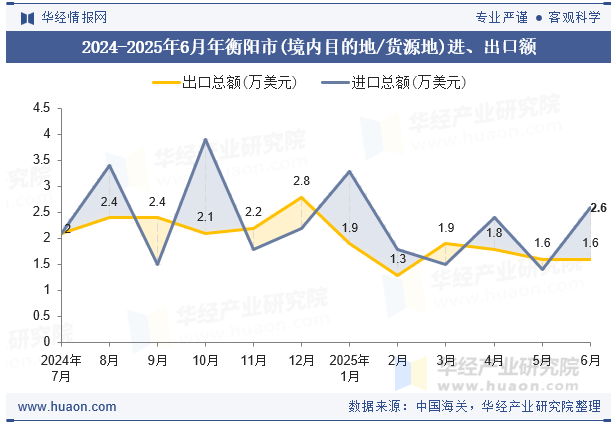 2024-2025年6月年衡阳市(境内目的地/货源地)进、出口额