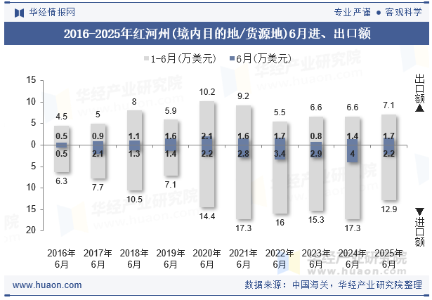 2016-2025年红河州(境内目的地/货源地)6月进、出口额