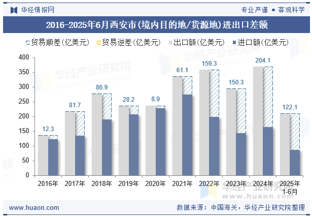 2016-2025年6月西安市(境内目的地/货源地)进出口差额