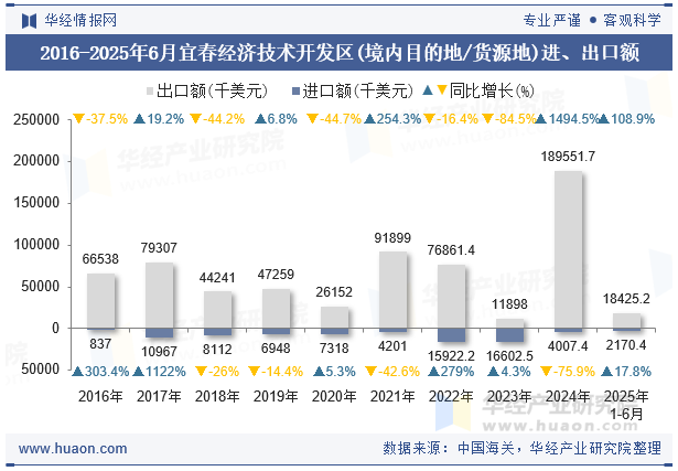 2016-2025年6月宜春经济技术开发区(境内目的地/货源地)进、出口额
