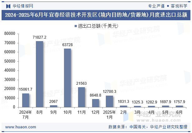 2024-2025年6月年宜春经济技术开发区(境内目的地/货源地)月度进出口总额