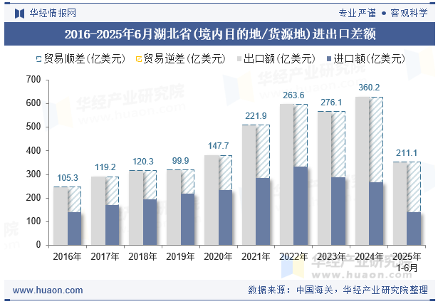 2016-2025年6月湖北省(境内目的地/货源地)进出口差额
