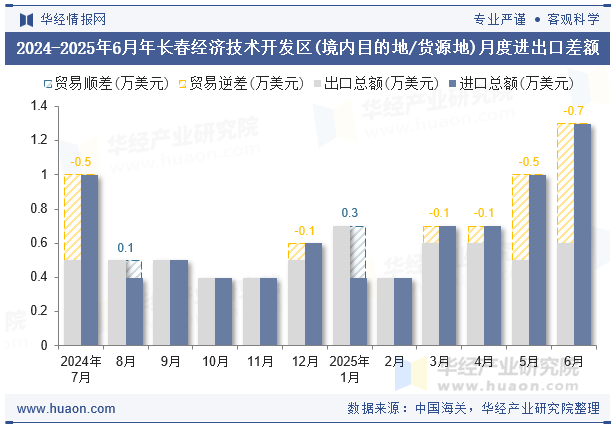 2024-2025年6月年长春经济技术开发区(境内目的地/货源地)月度进出口差额