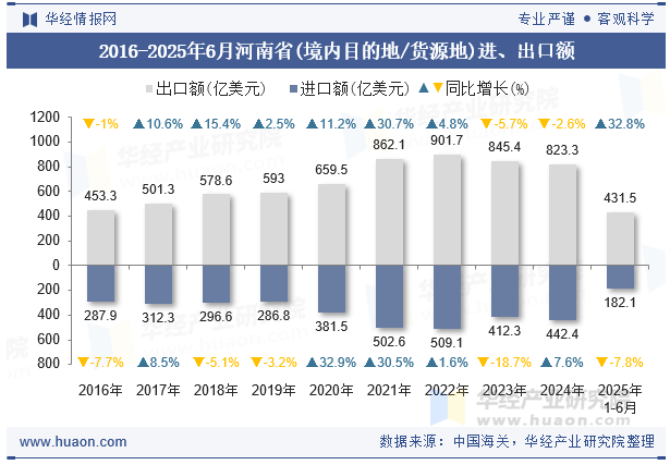 2016-2025年6月河南省(境内目的地/货源地)进、出口额