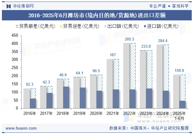 2016-2025年6月潍坊市(境内目的地/货源地)进出口差额