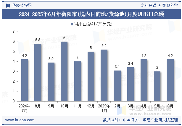 2024-2025年6月年衡阳市(境内目的地/货源地)月度进出口总额