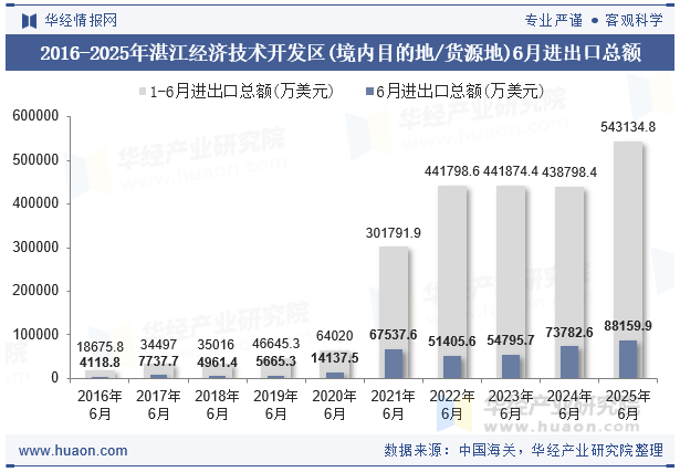 2016-2025年湛江经济技术开发区(境内目的地/货源地)6月进出口总额