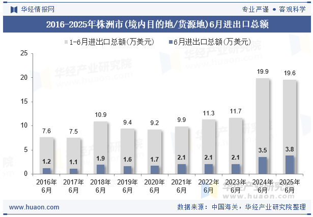 2016-2025年株洲市(境内目的地/货源地)6月进出口总额