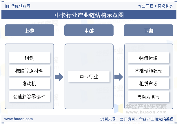 中卡行业产业链结构示意图