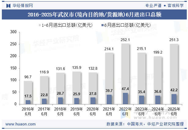 2016-2025年武汉市(境内目的地/货源地)6月进出口总额