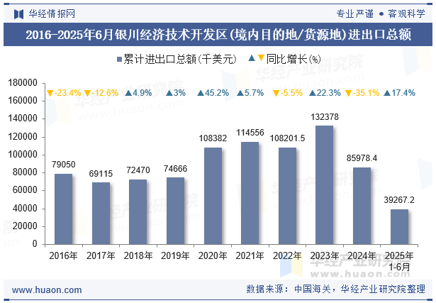 2016-2025年6月银川经济技术开发区(境内目的地/货源地)进出口总额