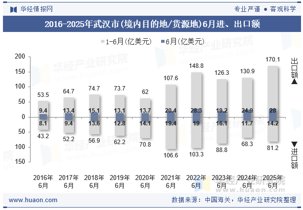 2016-2025年武汉市(境内目的地/货源地)6月进、出口额