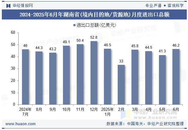 2024-2025年6月年湖南省(境内目的地/货源地)月度进出口总额
