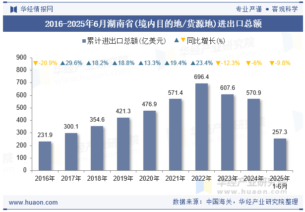 2016-2025年6月湖南省(境内目的地/货源地)进出口总额