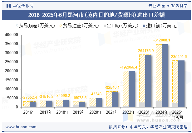 2016-2025年6月黑河市(境内目的地/货源地)进出口差额