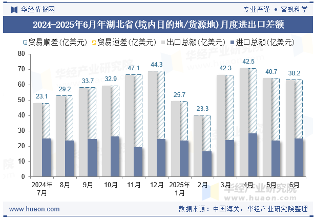 2024-2025年6月年湖北省(境内目的地/货源地)月度进出口差额