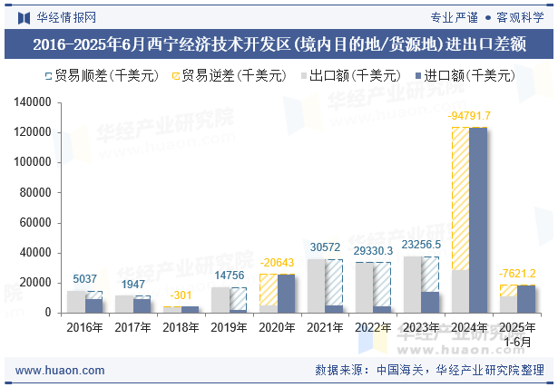2016-2025年6月西宁经济技术开发区(境内目的地/货源地)进出口差额