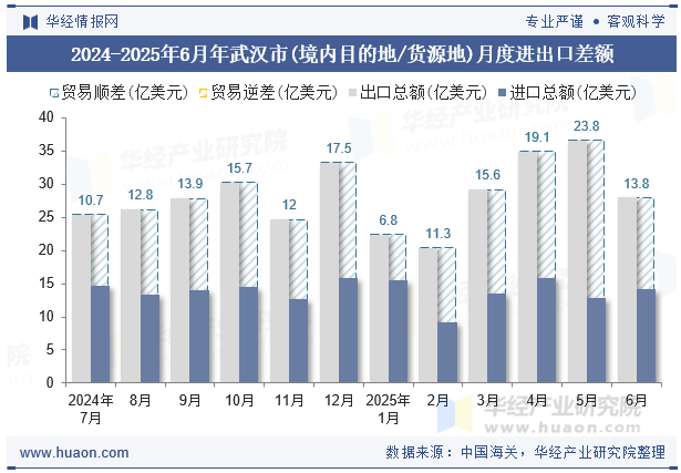 2024-2025年6月年武汉市(境内目的地/货源地)月度进出口差额
