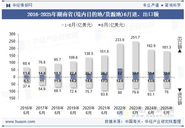 2016-2025年湖南省(境内目的地/货源地)6月进、出口额