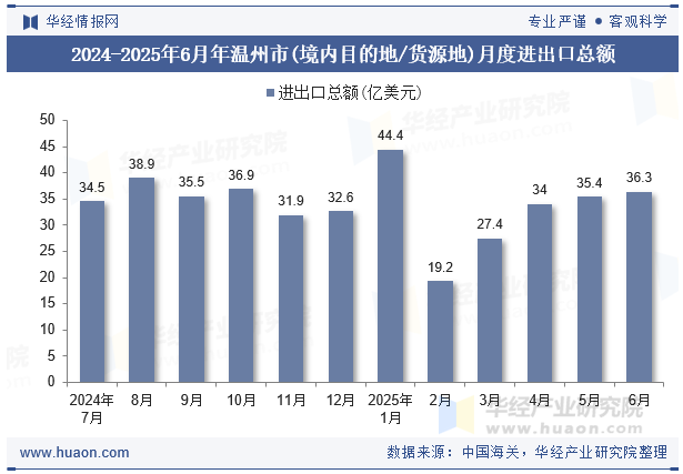 2024-2025年6月年温州市(境内目的地/货源地)月度进出口总额