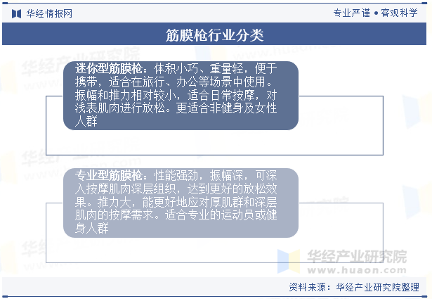 筋膜枪行业分类