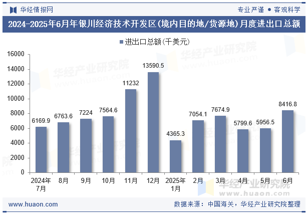2024-2025年6月年银川经济技术开发区(境内目的地/货源地)月度进出口总额