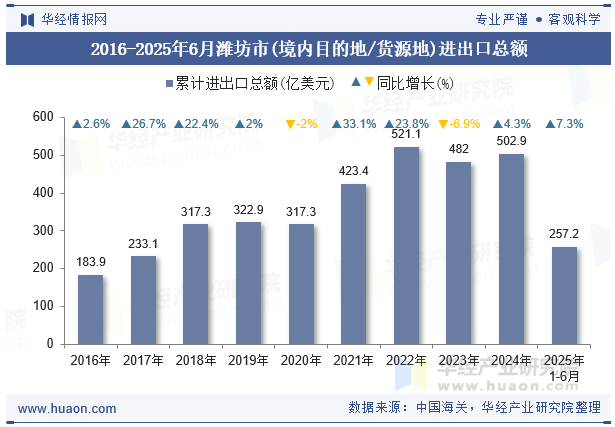 2016-2025年6月潍坊市(境内目的地/货源地)进出口总额