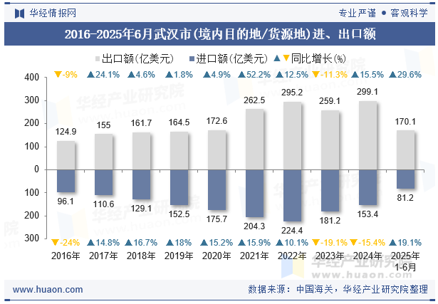 2016-2025年6月武汉市(境内目的地/货源地)进、出口额