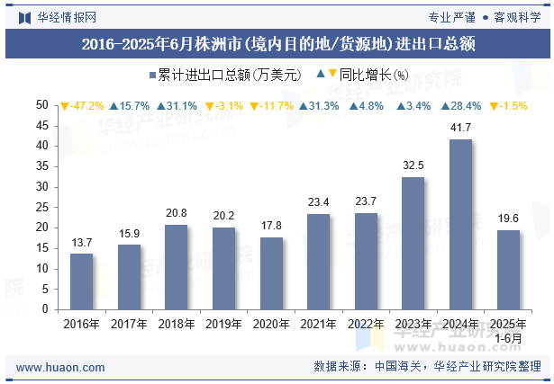 2016-2025年6月株洲市(境内目的地/货源地)进出口总额