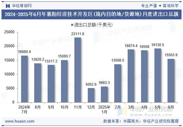 2024-2025年6月年襄阳经济技术开发区(境内目的地/货源地)月度进出口总额