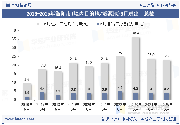 2016-2025年衡阳市(境内目的地/货源地)6月进出口总额