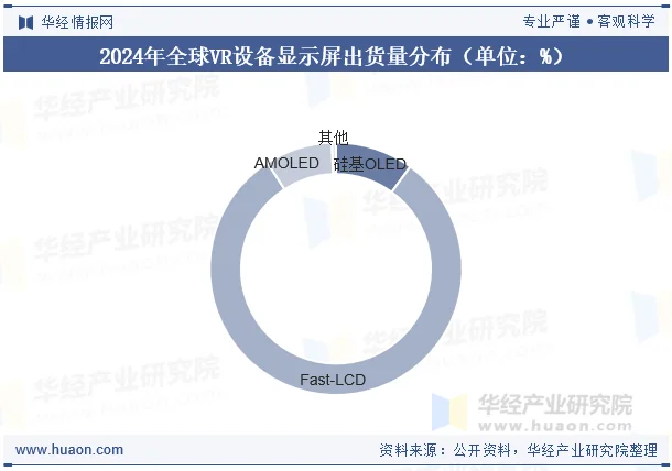 2024年全球VR设备显示屏出货量分布（单位：%）
