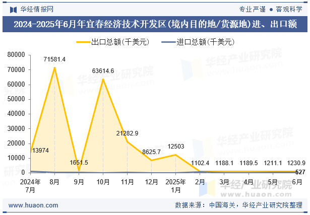 2024-2025年6月年宜春经济技术开发区(境内目的地/货源地)进、出口额