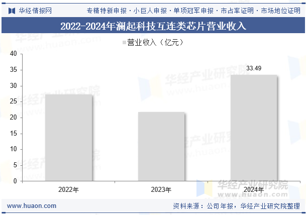 2022-2024年澜起科技互连类芯片营业收入