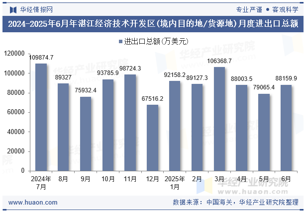 2024-2025年6月年湛江经济技术开发区(境内目的地/货源地)月度进出口总额