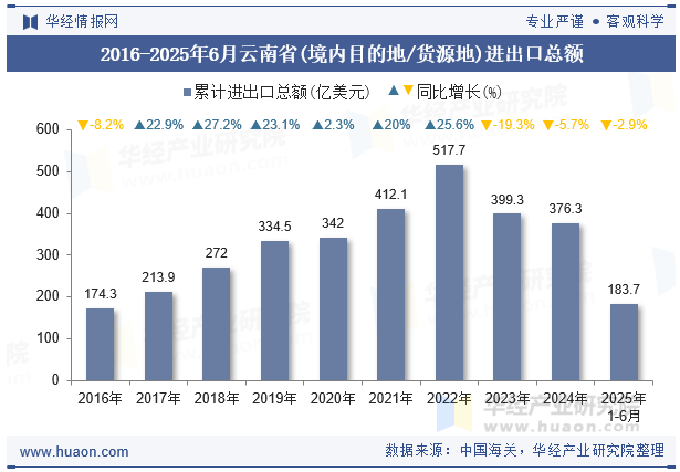2016-2025年6月云南省(境内目的地/货源地)进出口总额