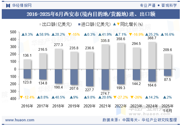 2016-2025年6月西安市(境内目的地/货源地)进、出口额