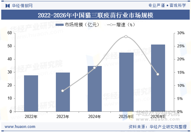 2022-2026年中国猫三联疫苗行业市场规模
