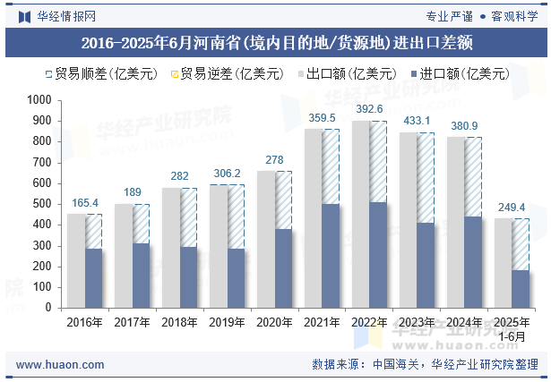 2016-2025年6月河南省(境内目的地/货源地)进出口差额