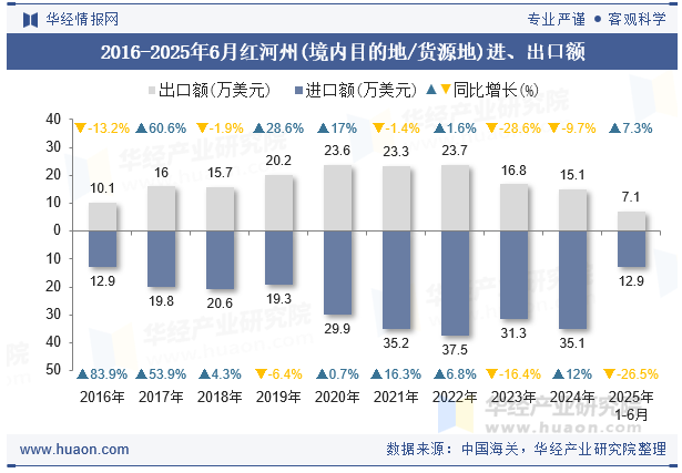 2016-2025年6月红河州(境内目的地/货源地)进、出口额