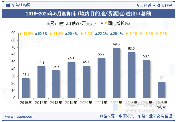 2016-2025年6月衡阳市(境内目的地/货源地)进出口总额