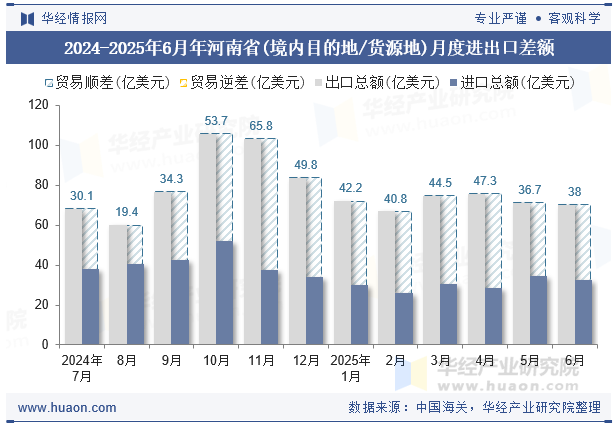 2024-2025年6月年河南省(境内目的地/货源地)月度进出口差额