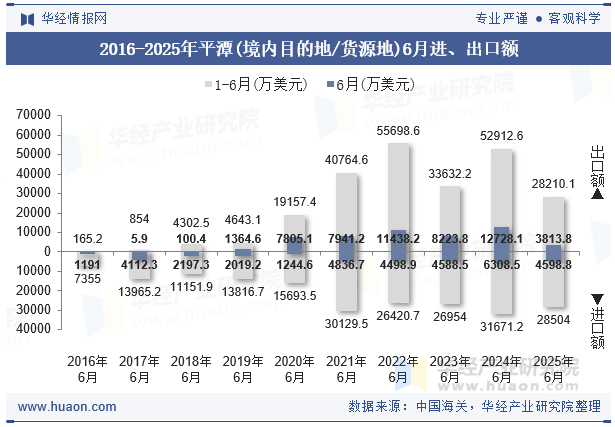 2016-2025年平潭(境内目的地/货源地)6月进、出口额